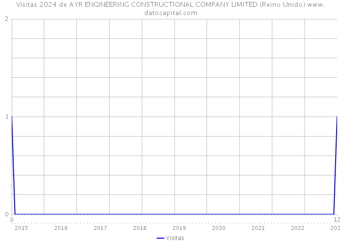 Visitas 2024 de AYR ENGINEERING CONSTRUCTIONAL COMPANY LIMITED (Reino Unido) 