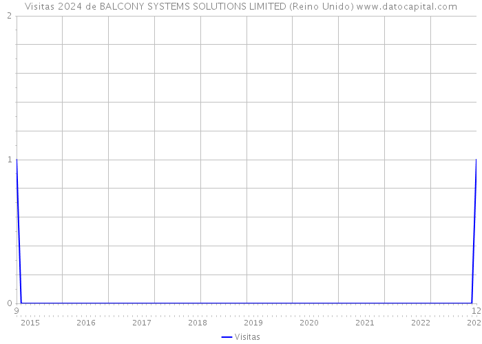 Visitas 2024 de BALCONY SYSTEMS SOLUTIONS LIMITED (Reino Unido) 