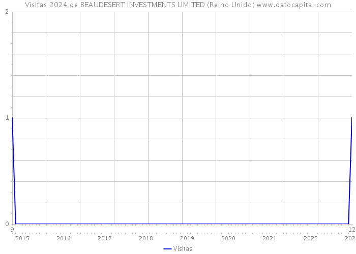 Visitas 2024 de BEAUDESERT INVESTMENTS LIMITED (Reino Unido) 