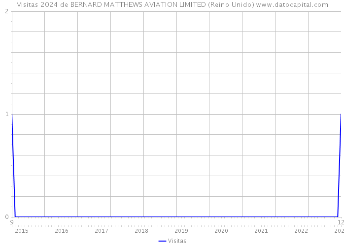 Visitas 2024 de BERNARD MATTHEWS AVIATION LIMITED (Reino Unido) 