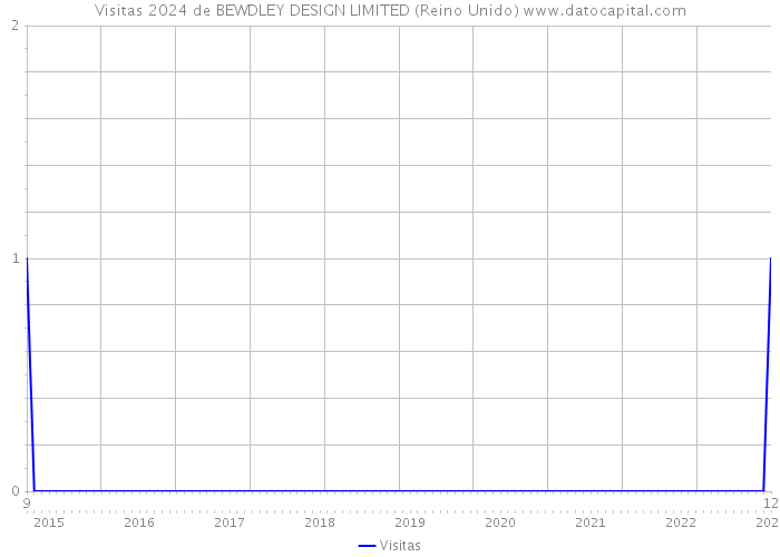 Visitas 2024 de BEWDLEY DESIGN LIMITED (Reino Unido) 