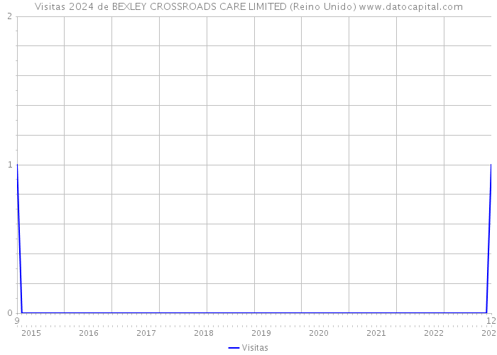 Visitas 2024 de BEXLEY CROSSROADS CARE LIMITED (Reino Unido) 