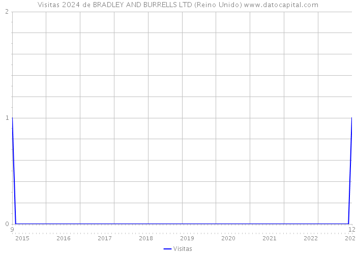 Visitas 2024 de BRADLEY AND BURRELLS LTD (Reino Unido) 