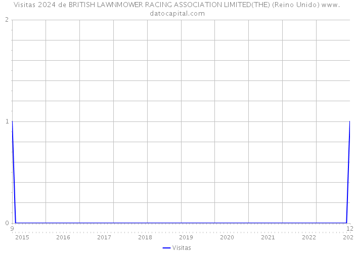 Visitas 2024 de BRITISH LAWNMOWER RACING ASSOCIATION LIMITED(THE) (Reino Unido) 