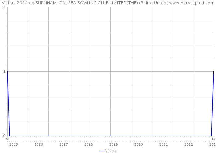 Visitas 2024 de BURNHAM-ON-SEA BOWLING CLUB LIMITED(THE) (Reino Unido) 