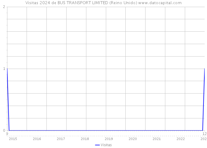 Visitas 2024 de BUS TRANSPORT LIMITED (Reino Unido) 
