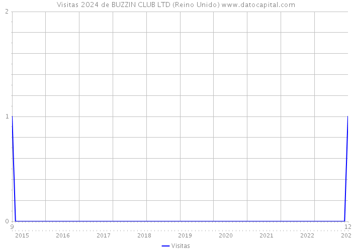 Visitas 2024 de BUZZIN CLUB LTD (Reino Unido) 