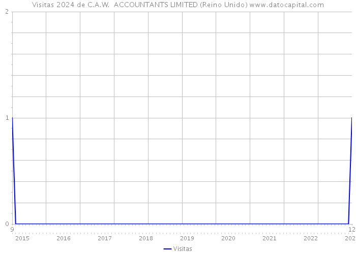 Visitas 2024 de C.A.W. ACCOUNTANTS LIMITED (Reino Unido) 