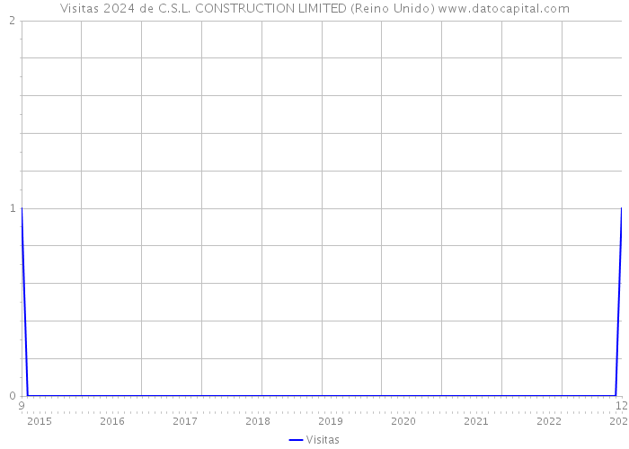 Visitas 2024 de C.S.L. CONSTRUCTION LIMITED (Reino Unido) 