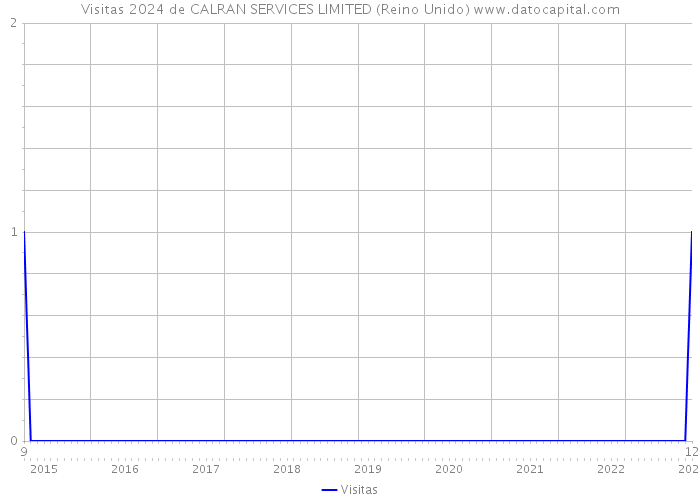 Visitas 2024 de CALRAN SERVICES LIMITED (Reino Unido) 