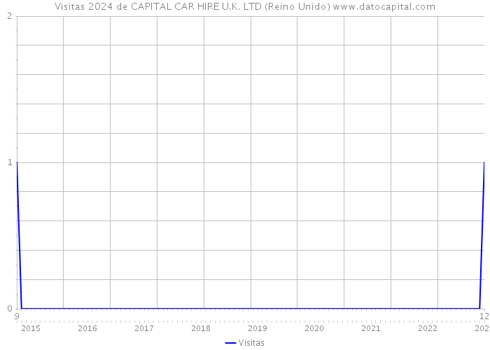 Visitas 2024 de CAPITAL CAR HIRE U.K. LTD (Reino Unido) 