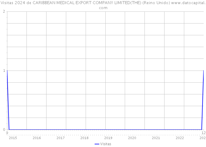 Visitas 2024 de CARIBBEAN MEDICAL EXPORT COMPANY LIMITED(THE) (Reino Unido) 