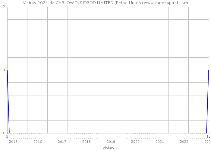 Visitas 2024 de CARLOW DUNDROD LIMITED (Reino Unido) 