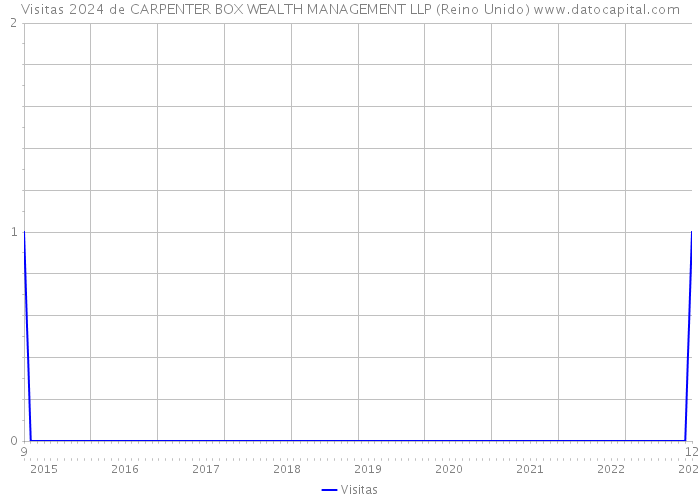 Visitas 2024 de CARPENTER BOX WEALTH MANAGEMENT LLP (Reino Unido) 