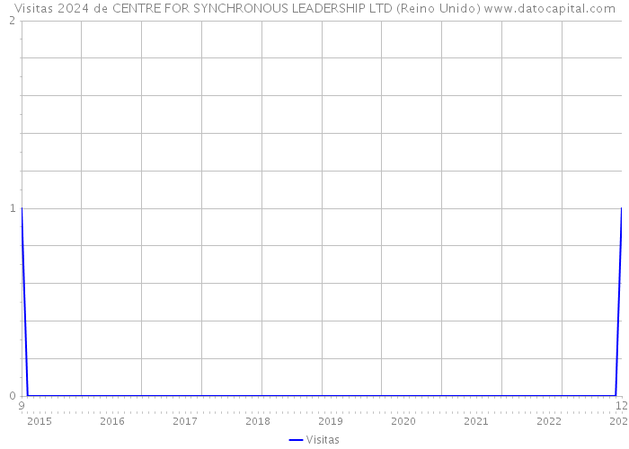 Visitas 2024 de CENTRE FOR SYNCHRONOUS LEADERSHIP LTD (Reino Unido) 