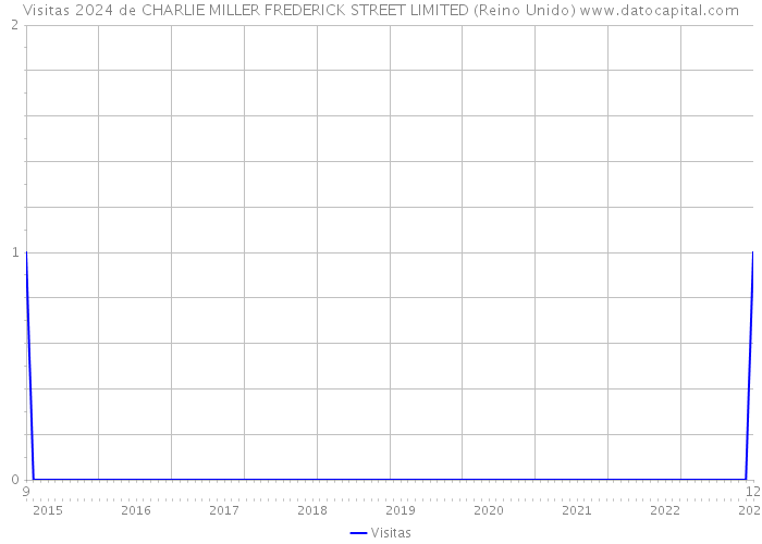 Visitas 2024 de CHARLIE MILLER FREDERICK STREET LIMITED (Reino Unido) 