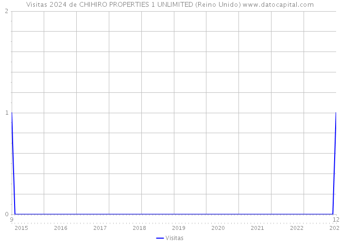 Visitas 2024 de CHIHIRO PROPERTIES 1 UNLIMITED (Reino Unido) 