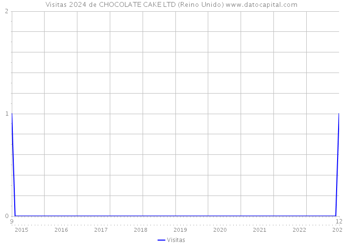 Visitas 2024 de CHOCOLATE CAKE LTD (Reino Unido) 