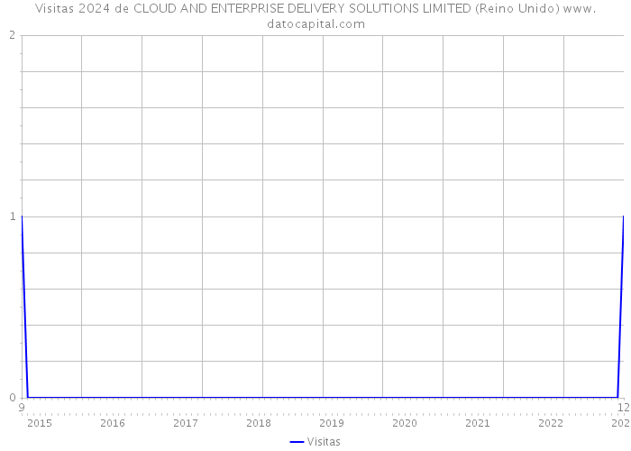 Visitas 2024 de CLOUD AND ENTERPRISE DELIVERY SOLUTIONS LIMITED (Reino Unido) 