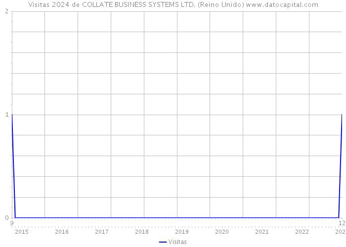 Visitas 2024 de COLLATE BUSINESS SYSTEMS LTD. (Reino Unido) 