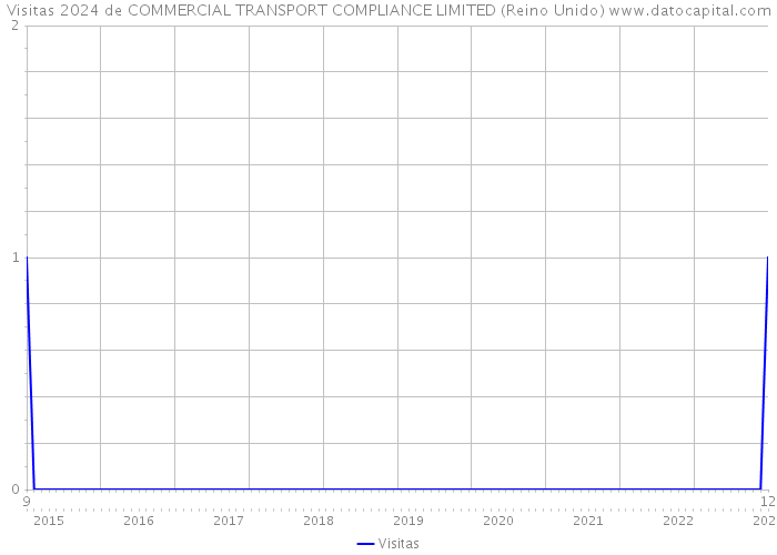 Visitas 2024 de COMMERCIAL TRANSPORT COMPLIANCE LIMITED (Reino Unido) 