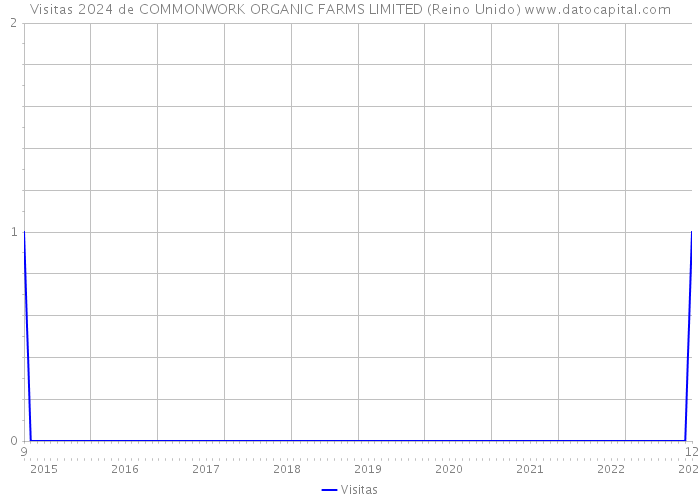 Visitas 2024 de COMMONWORK ORGANIC FARMS LIMITED (Reino Unido) 