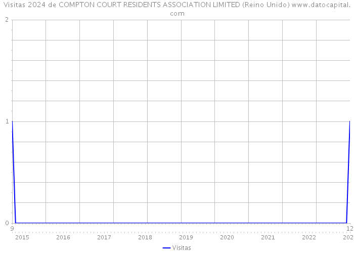Visitas 2024 de COMPTON COURT RESIDENTS ASSOCIATION LIMITED (Reino Unido) 