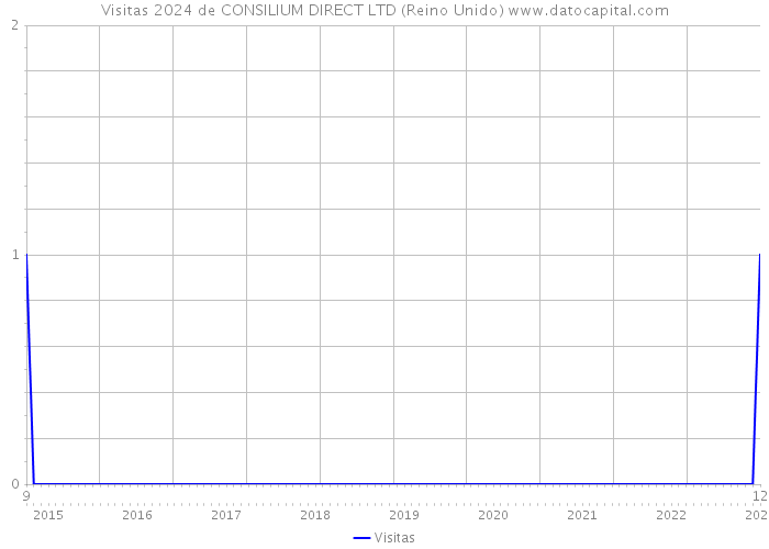 Visitas 2024 de CONSILIUM DIRECT LTD (Reino Unido) 