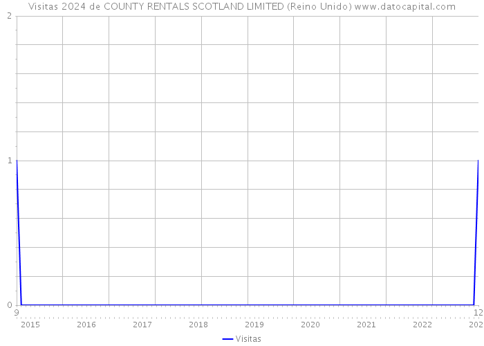 Visitas 2024 de COUNTY RENTALS SCOTLAND LIMITED (Reino Unido) 