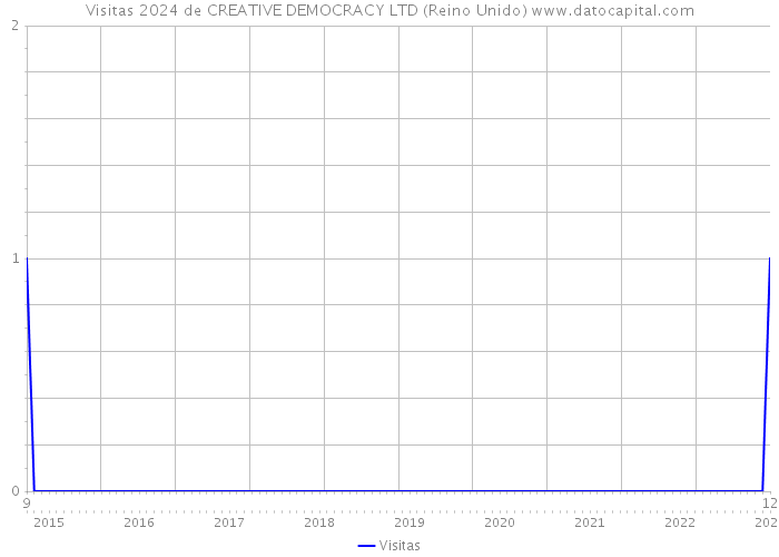 Visitas 2024 de CREATIVE DEMOCRACY LTD (Reino Unido) 