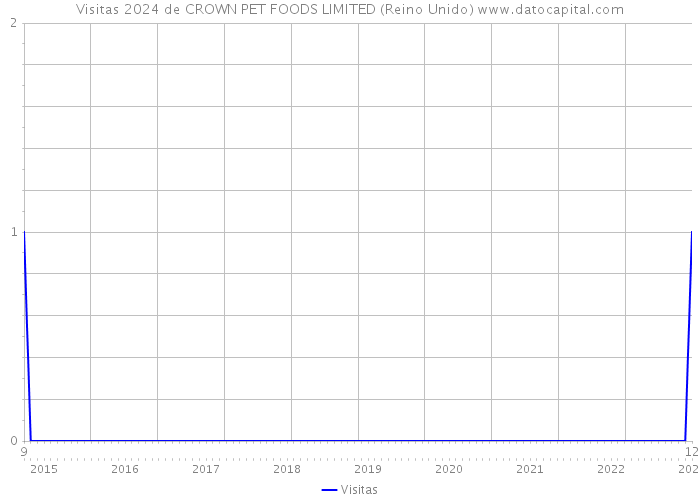 Visitas 2024 de CROWN PET FOODS LIMITED (Reino Unido) 