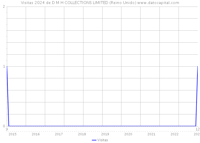 Visitas 2024 de D M H COLLECTIONS LIMITED (Reino Unido) 