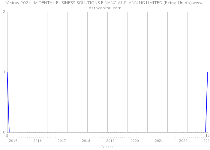 Visitas 2024 de DENTAL BUSINESS SOLUTIONS FINANCIAL PLANNING LIMITED (Reino Unido) 