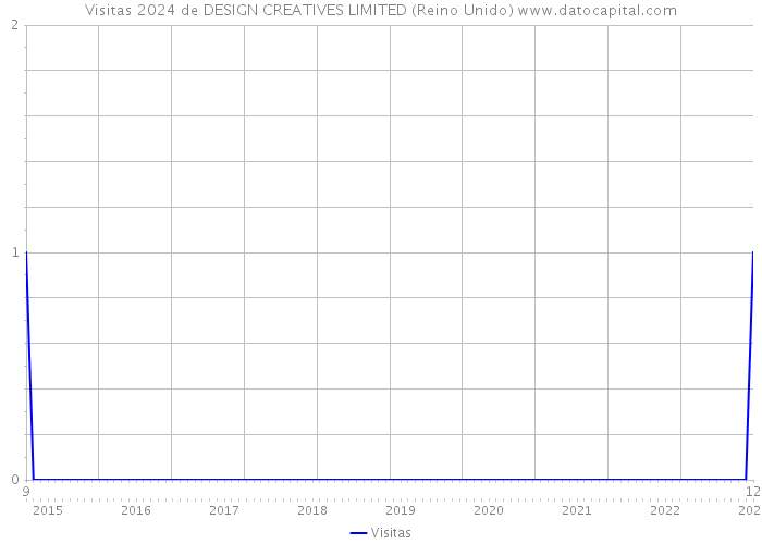 Visitas 2024 de DESIGN CREATIVES LIMITED (Reino Unido) 