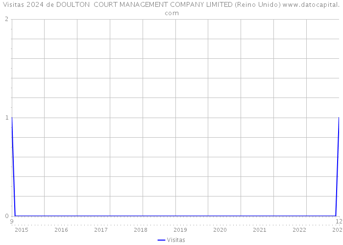 Visitas 2024 de DOULTON COURT MANAGEMENT COMPANY LIMITED (Reino Unido) 