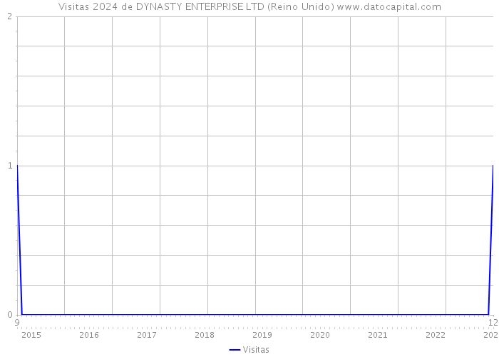 Visitas 2024 de DYNASTY ENTERPRISE LTD (Reino Unido) 