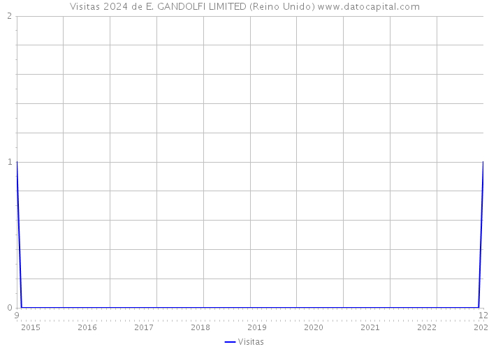 Visitas 2024 de E. GANDOLFI LIMITED (Reino Unido) 