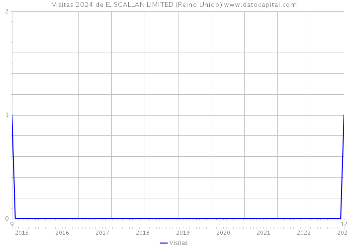 Visitas 2024 de E. SCALLAN LIMITED (Reino Unido) 