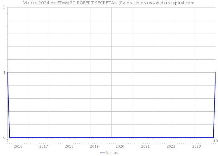 Visitas 2024 de EDWARD ROBERT SECRETAN (Reino Unido) 