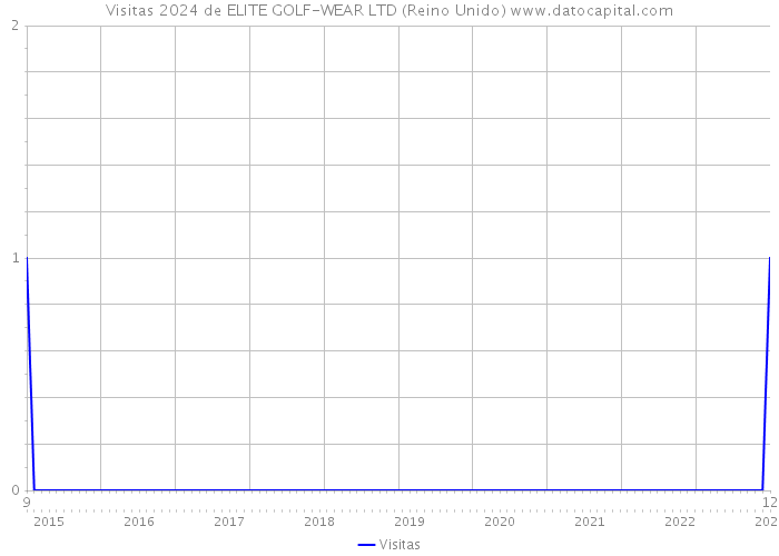 Visitas 2024 de ELITE GOLF-WEAR LTD (Reino Unido) 