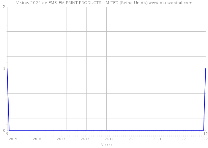 Visitas 2024 de EMBLEM PRINT PRODUCTS LIMITED (Reino Unido) 