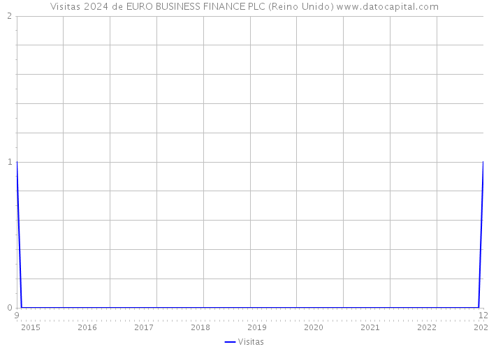 Visitas 2024 de EURO BUSINESS FINANCE PLC (Reino Unido) 