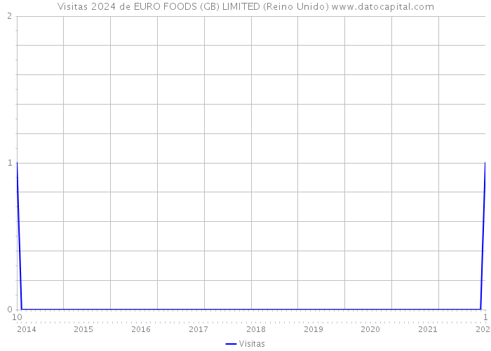 Visitas 2024 de EURO FOODS (GB) LIMITED (Reino Unido) 