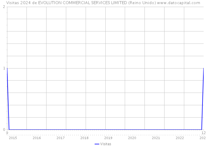 Visitas 2024 de EVOLUTION COMMERCIAL SERVICES LIMITED (Reino Unido) 