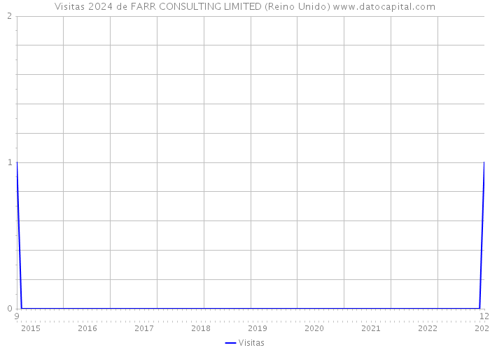 Visitas 2024 de FARR CONSULTING LIMITED (Reino Unido) 