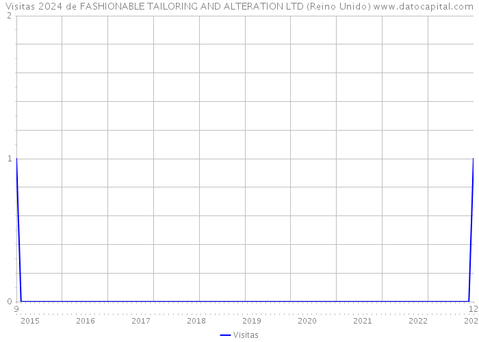 Visitas 2024 de FASHIONABLE TAILORING AND ALTERATION LTD (Reino Unido) 