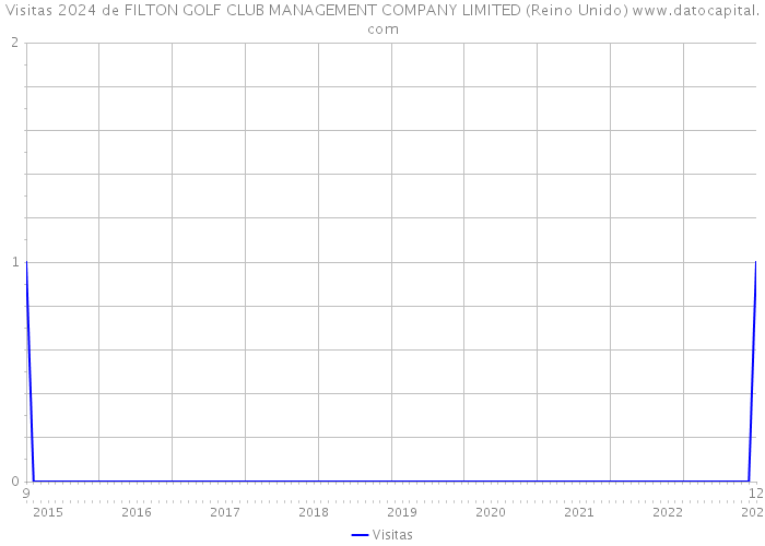 Visitas 2024 de FILTON GOLF CLUB MANAGEMENT COMPANY LIMITED (Reino Unido) 