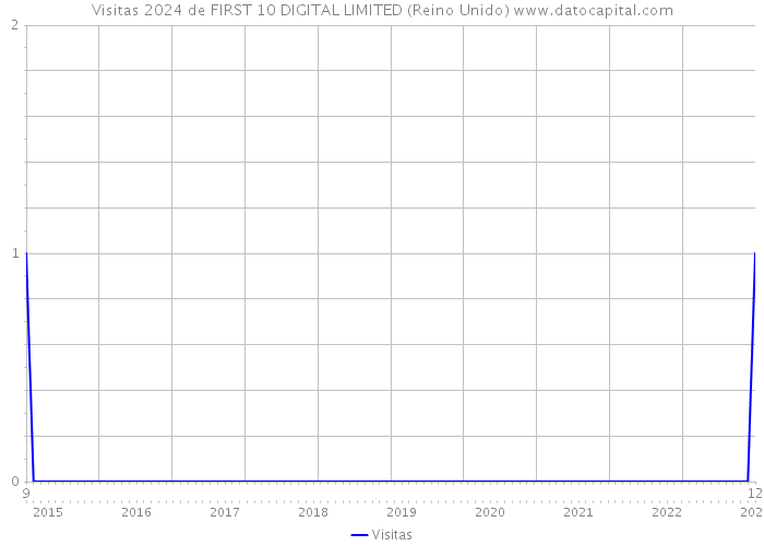 Visitas 2024 de FIRST 10 DIGITAL LIMITED (Reino Unido) 