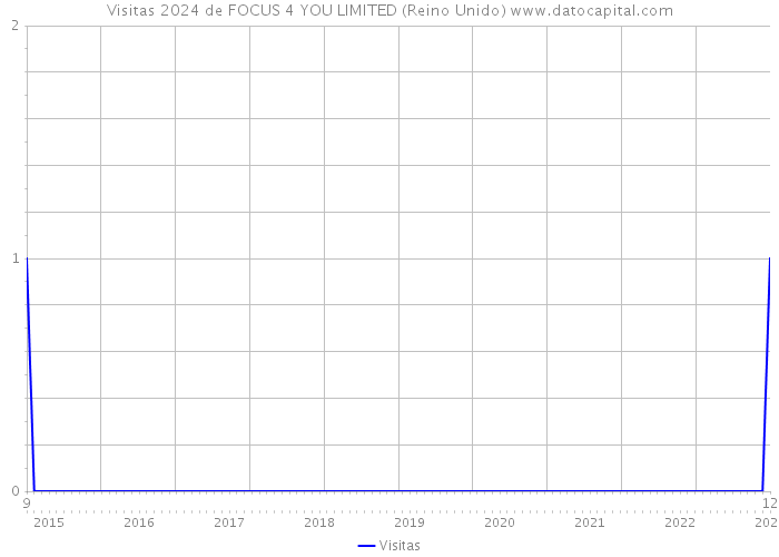 Visitas 2024 de FOCUS 4 YOU LIMITED (Reino Unido) 