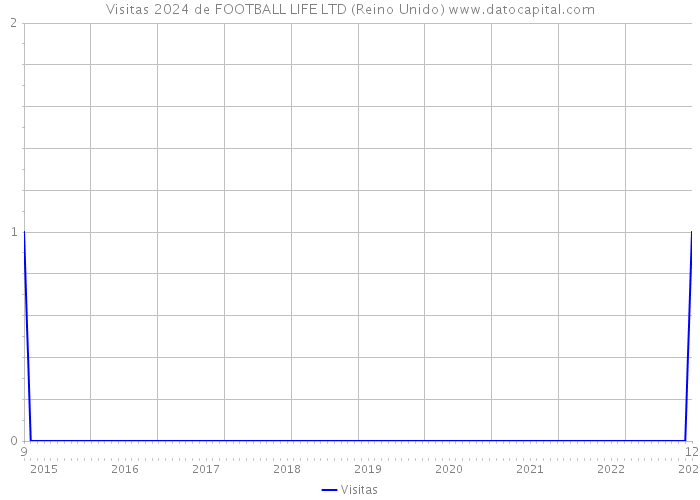 Visitas 2024 de FOOTBALL LIFE LTD (Reino Unido) 